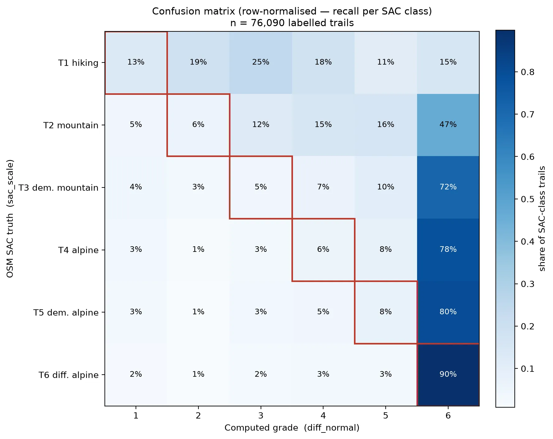 Row-normalised confusion matrix comparing my model's SAC grades (columns) against the OpenStreetMap grades (rows); most values fall to the right of the diagonal, showing the model's systematic over-grading towards T6.